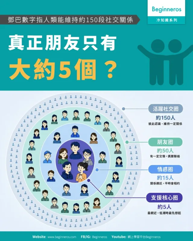 【真正朋友約只有5個︱#鄧巴數字指人類能維持約150段社交關係】