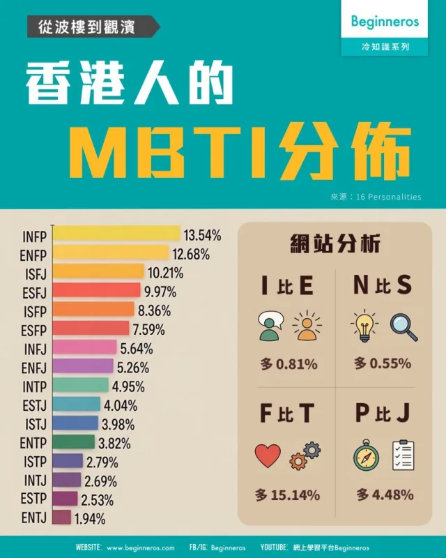 【你的MBTI，在香港算常見嗎？｜香港人的MBTI分佈】